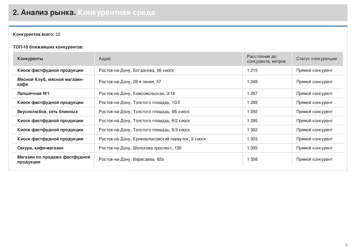 Анализ конкурентной среди